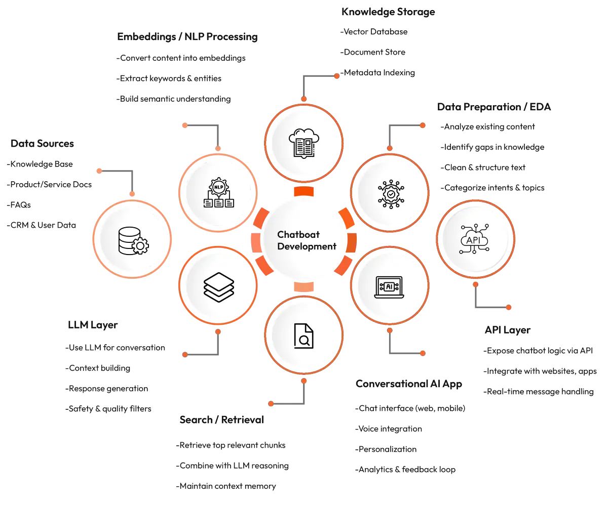 Chatboat Development