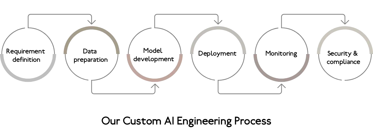 Chatboat Development